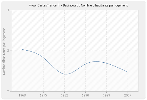 Bavincourt : Nombre d'habitants par logement
