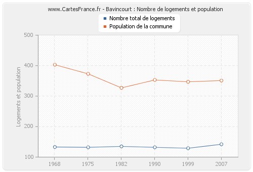 Bavincourt : Nombre de logements et population
