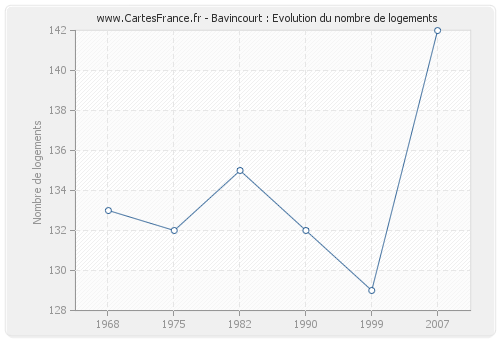 Bavincourt : Evolution du nombre de logements