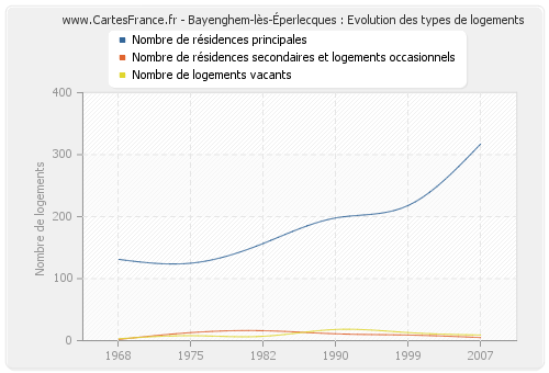 Bayenghem-lès-Éperlecques : Evolution des types de logements