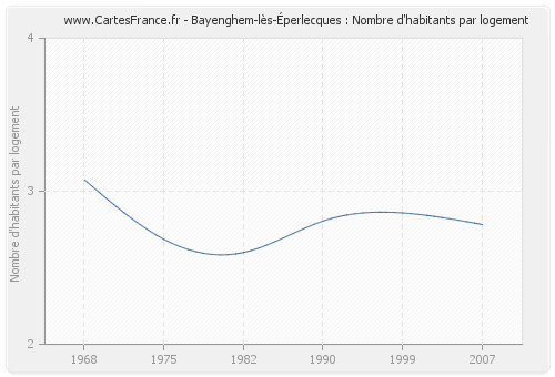 Bayenghem-lès-Éperlecques : Nombre d'habitants par logement