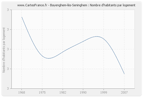 Bayenghem-lès-Seninghem : Nombre d'habitants par logement