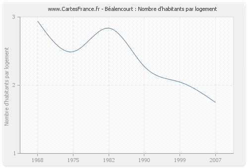 Béalencourt : Nombre d'habitants par logement