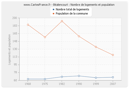 Béalencourt : Nombre de logements et population