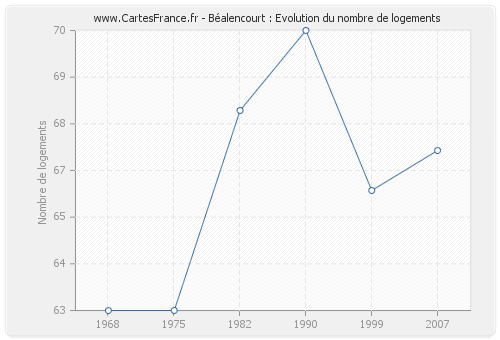 Béalencourt : Evolution du nombre de logements