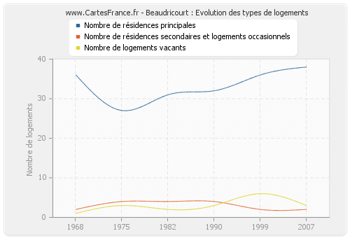 Beaudricourt : Evolution des types de logements