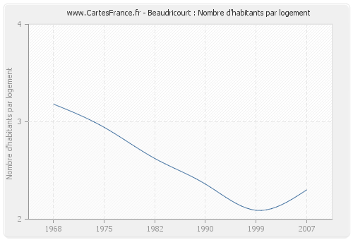 Beaudricourt : Nombre d'habitants par logement