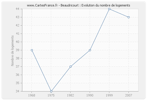 Beaudricourt : Evolution du nombre de logements