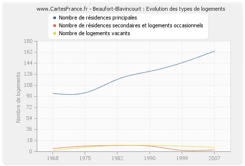 Beaufort-Blavincourt : Evolution des types de logements