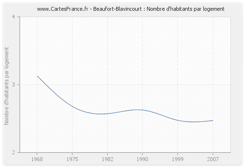 Beaufort-Blavincourt : Nombre d'habitants par logement