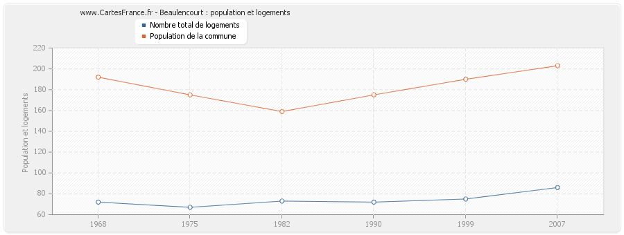 Beaulencourt : population et logements