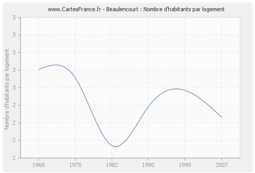 Beaulencourt : Nombre d'habitants par logement