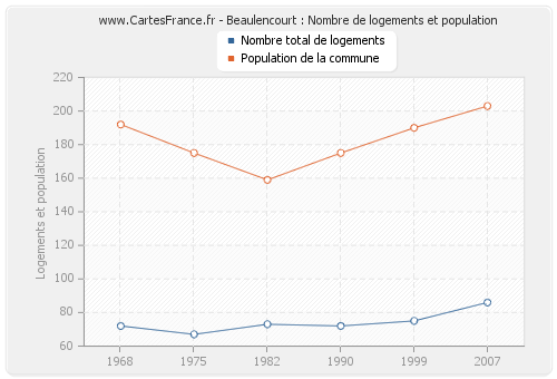 Beaulencourt : Nombre de logements et population