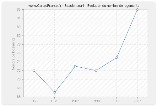 Beaulencourt : Evolution du nombre de logements