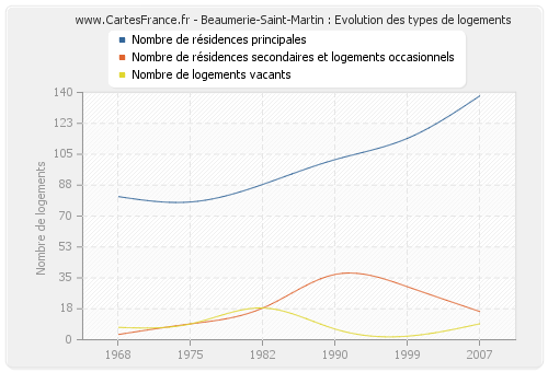 Beaumerie-Saint-Martin : Evolution des types de logements
