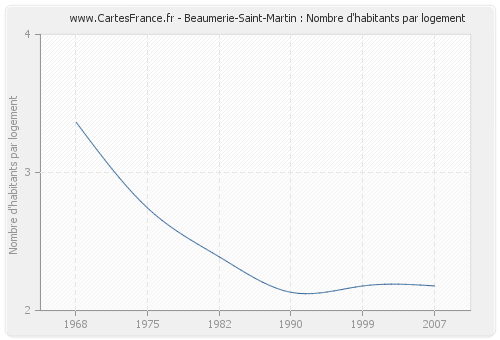 Beaumerie-Saint-Martin : Nombre d'habitants par logement