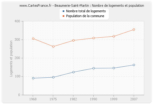 Beaumerie-Saint-Martin : Nombre de logements et population