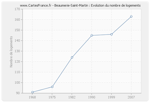 Beaumerie-Saint-Martin : Evolution du nombre de logements
