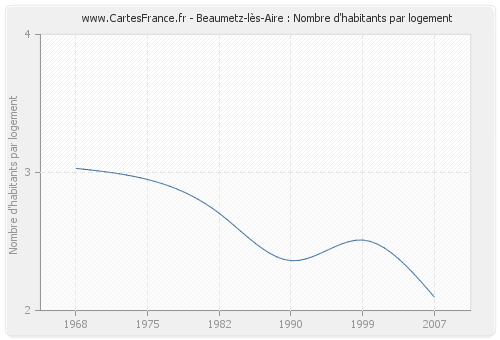 Beaumetz-lès-Aire : Nombre d'habitants par logement