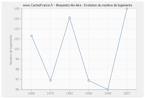 Beaumetz-lès-Aire : Evolution du nombre de logements