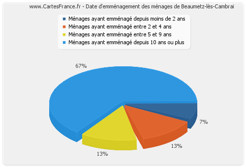 Date d'emménagement des ménages de Beaumetz-lès-Cambrai