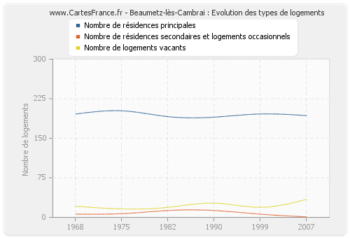 Beaumetz-lès-Cambrai : Evolution des types de logements