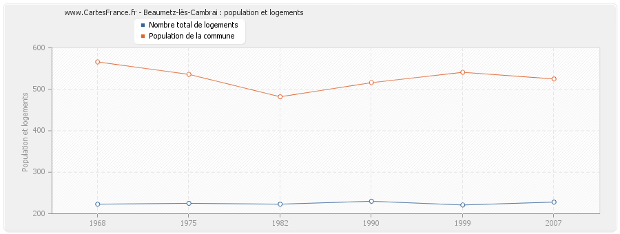 Beaumetz-lès-Cambrai : population et logements