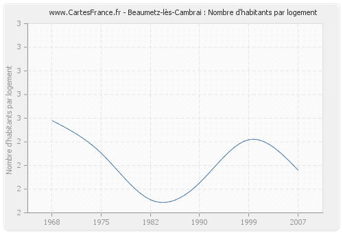 Beaumetz-lès-Cambrai : Nombre d'habitants par logement