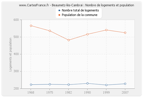 Beaumetz-lès-Cambrai : Nombre de logements et population