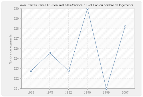 Beaumetz-lès-Cambrai : Evolution du nombre de logements