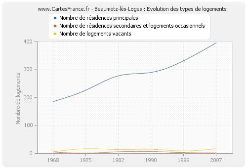 Beaumetz-lès-Loges : Evolution des types de logements