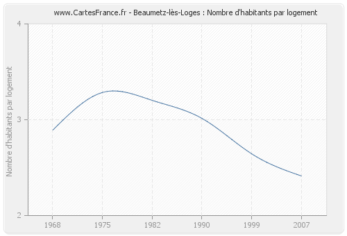 Beaumetz-lès-Loges : Nombre d'habitants par logement