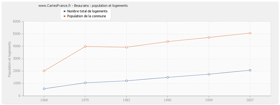 Beaurains : population et logements