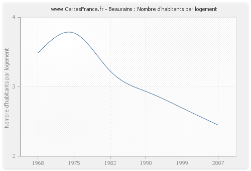 Beaurains : Nombre d'habitants par logement