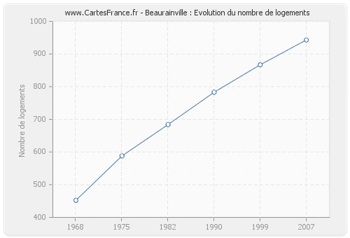 Beaurainville : Evolution du nombre de logements