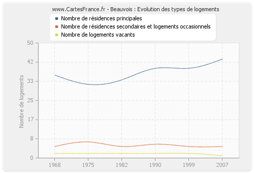 Beauvois : Evolution des types de logements