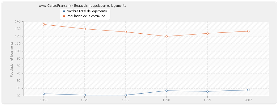 Beauvois : population et logements