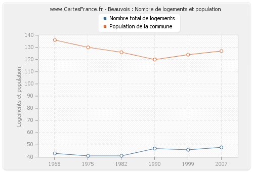 Beauvois : Nombre de logements et population