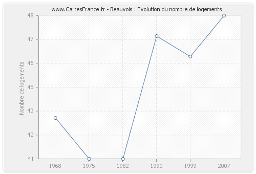 Beauvois : Evolution du nombre de logements