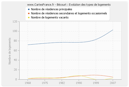 Bécourt : Evolution des types de logements