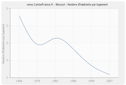 Bécourt : Nombre d'habitants par logement