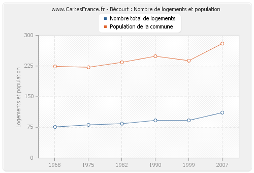 Bécourt : Nombre de logements et population