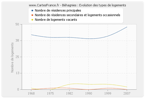 Béhagnies : Evolution des types de logements