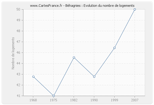 Béhagnies : Evolution du nombre de logements