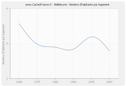 Bellebrune : Nombre d'habitants par logement