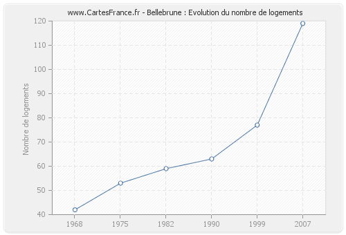 Bellebrune : Evolution du nombre de logements