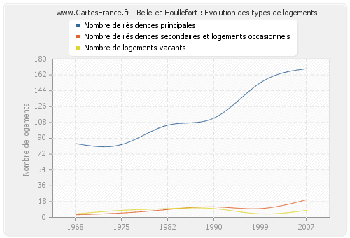 Belle-et-Houllefort : Evolution des types de logements