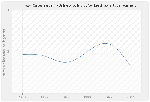 Belle-et-Houllefort : Nombre d'habitants par logement