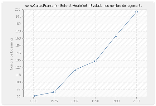 Belle-et-Houllefort : Evolution du nombre de logements
