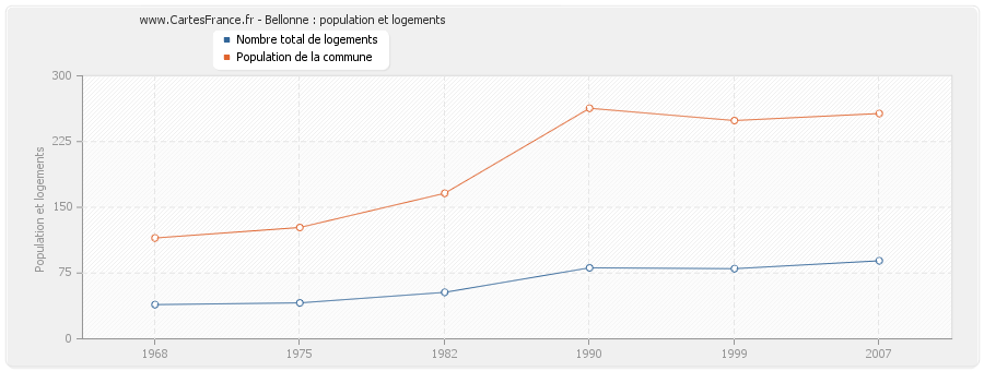 Bellonne : population et logements